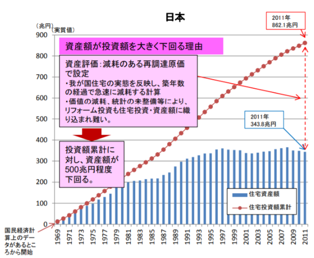 500兆円問題　日本グラフ